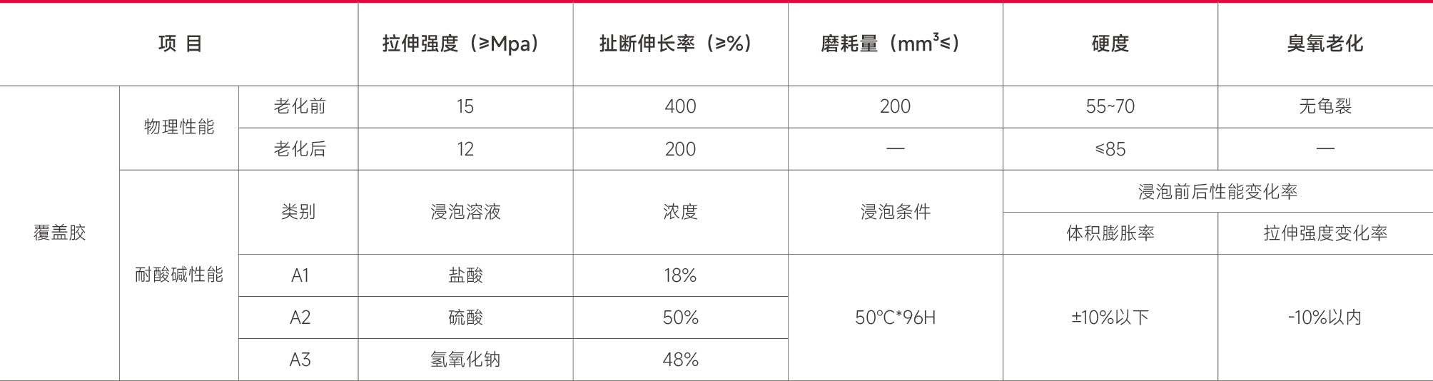 耐酸碱-主要技术指标 (HGT3782-2015).png