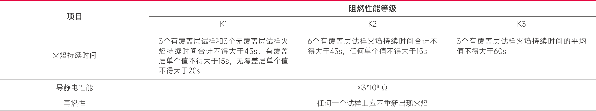 阻燃带织物芯-安全性能.png