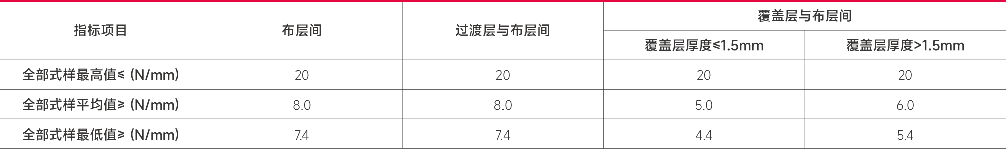 强磨损(D型)和强划裂(H型)带的层间粘合强度应符合下表要求.png
