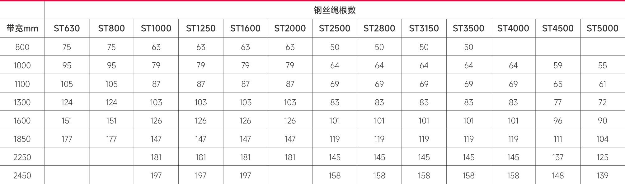 钢丝绳芯管状输送带技术参数.png