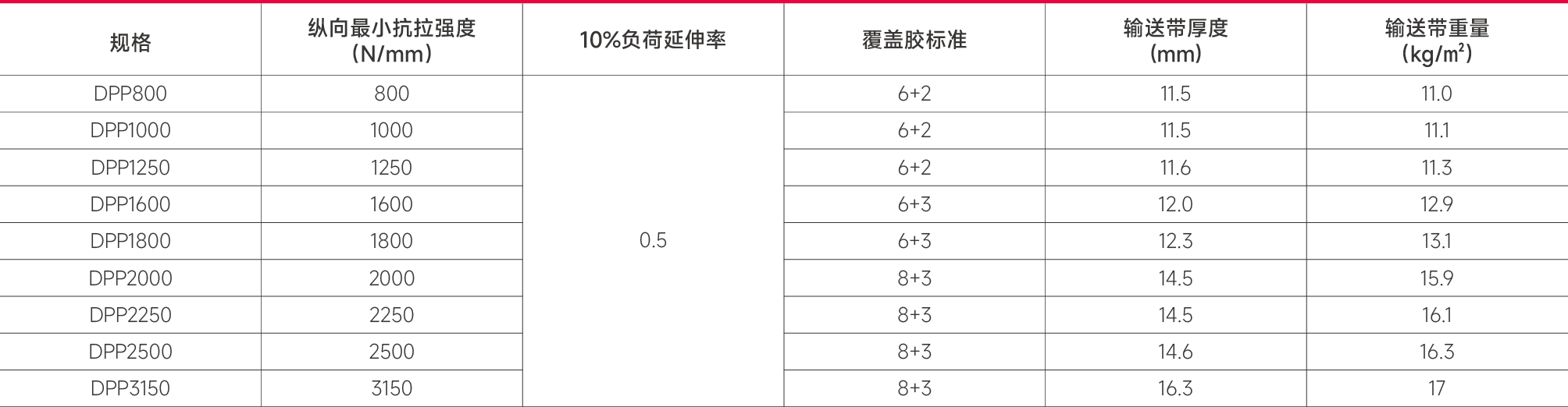 芳纶输送带产品规格.png