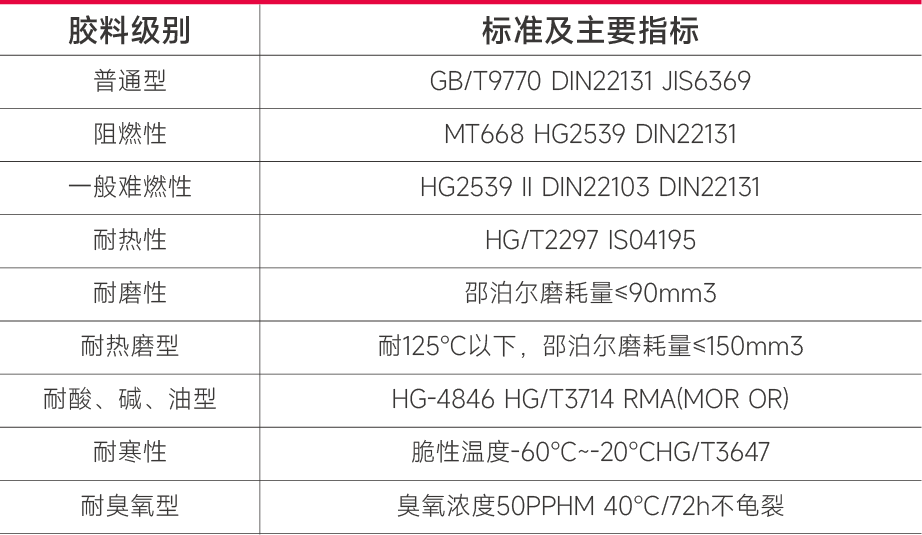 钢丝绳芯输送带胶料级别.png